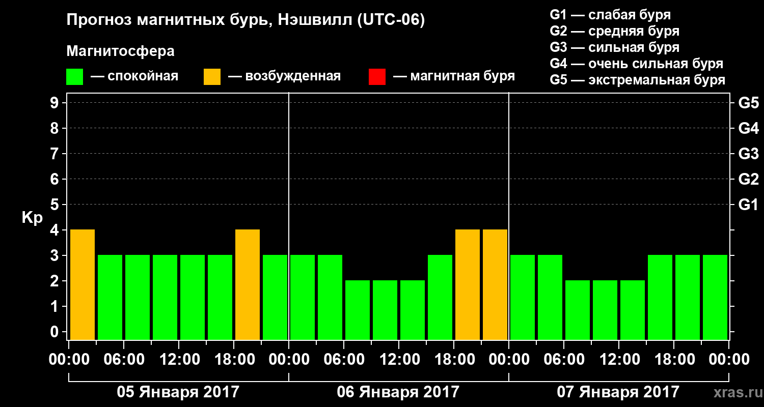 Прогноз геомагнитного индекса Kp