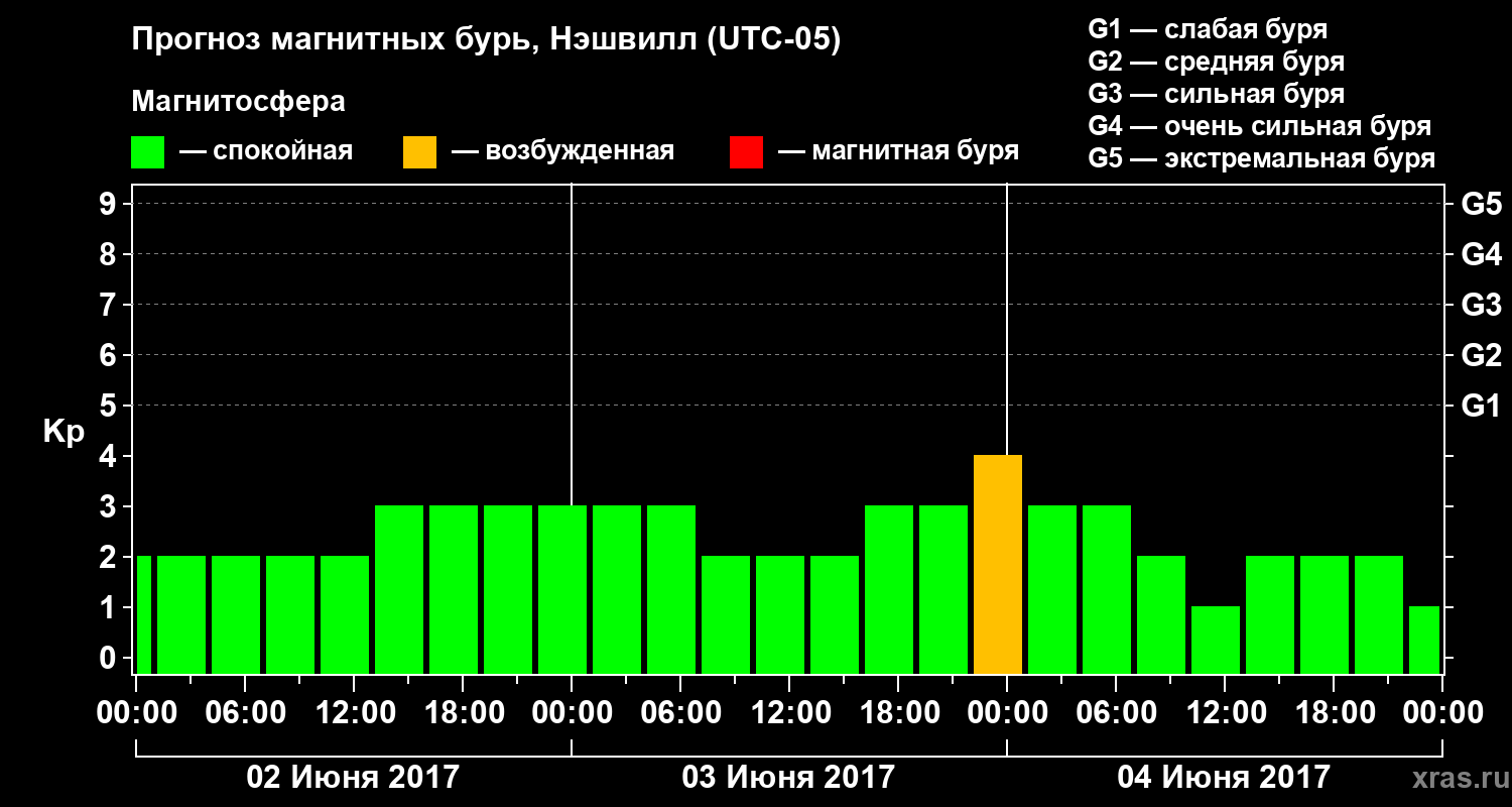 Прогноз геомагнитного индекса Kp