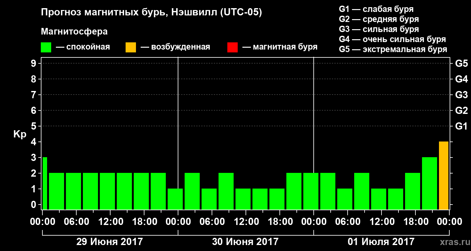 Прогноз геомагнитного индекса Kp
