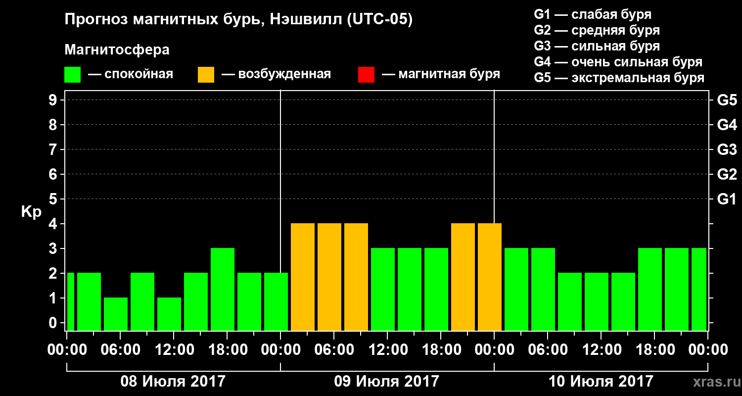 Прогноз геомагнитного индекса Kp