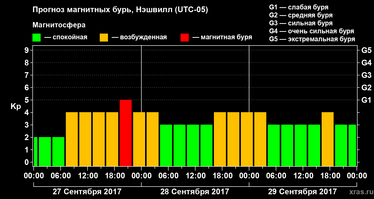 Прогноз геомагнитного индекса Kp