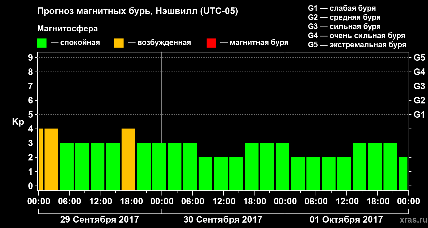 Прогноз геомагнитного индекса Kp