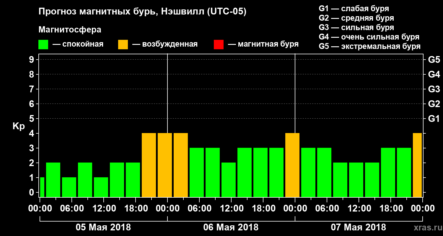 Прогноз геомагнитного индекса Kp