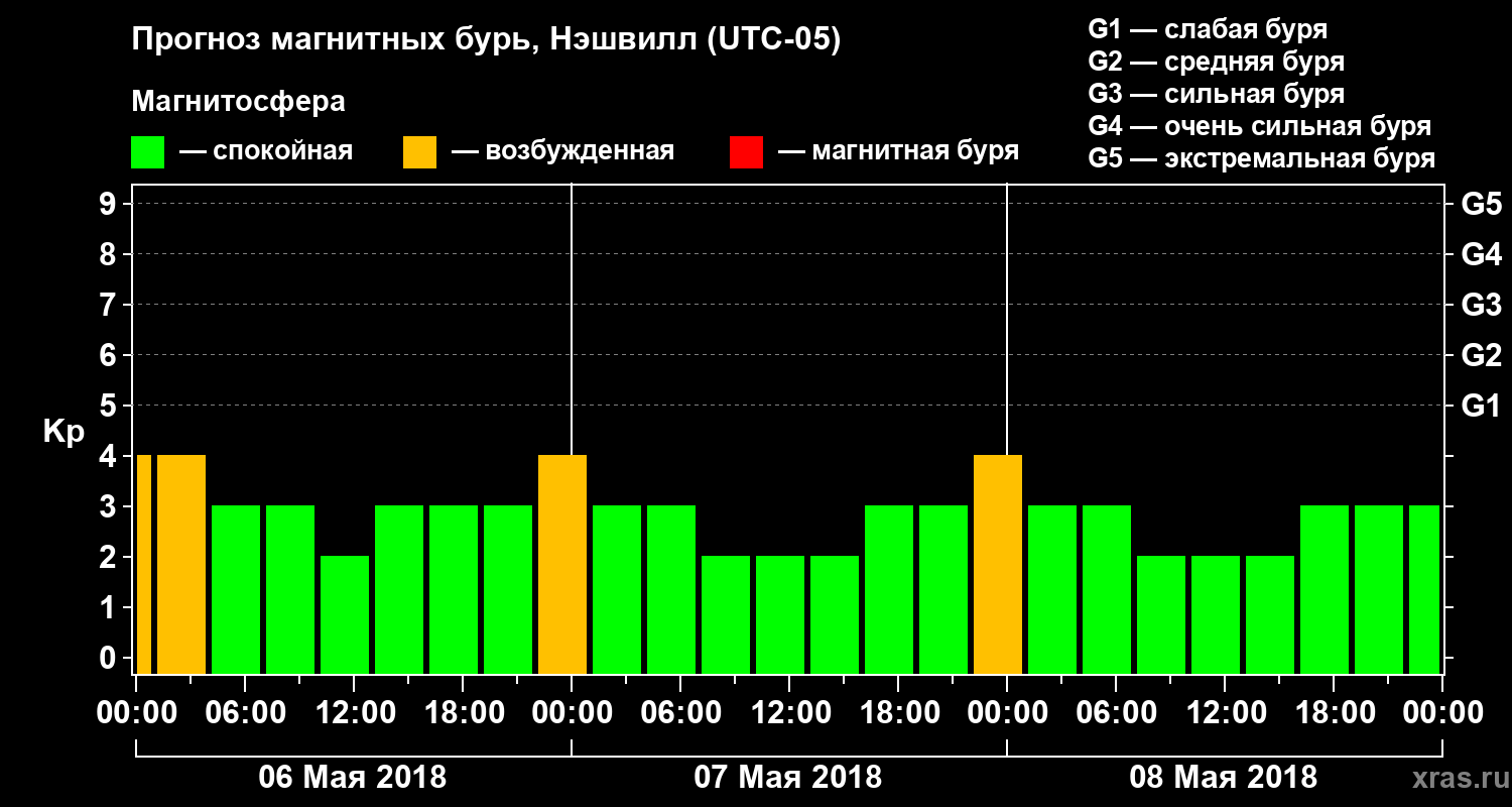 Прогноз геомагнитного индекса Kp
