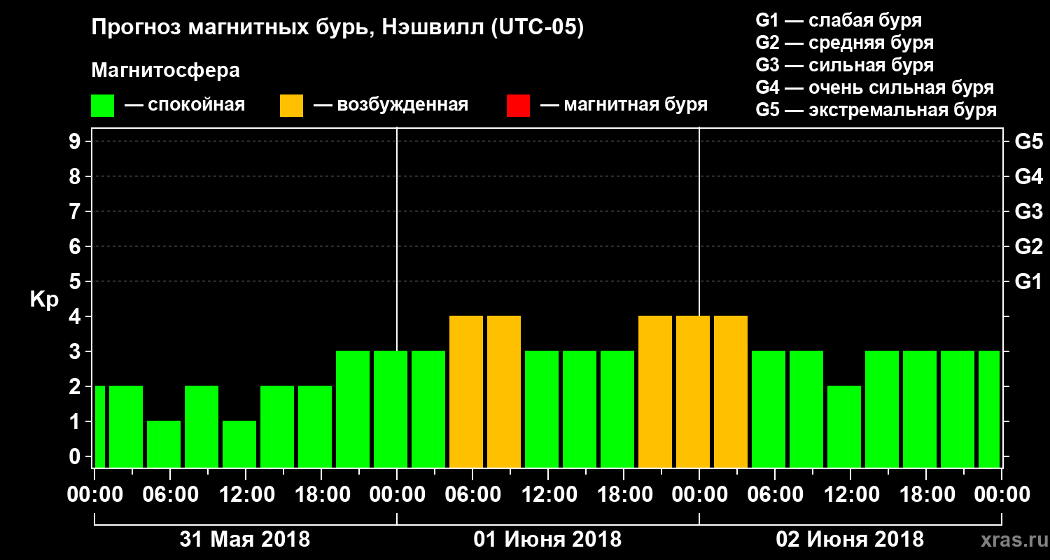 Прогноз геомагнитного индекса Kp