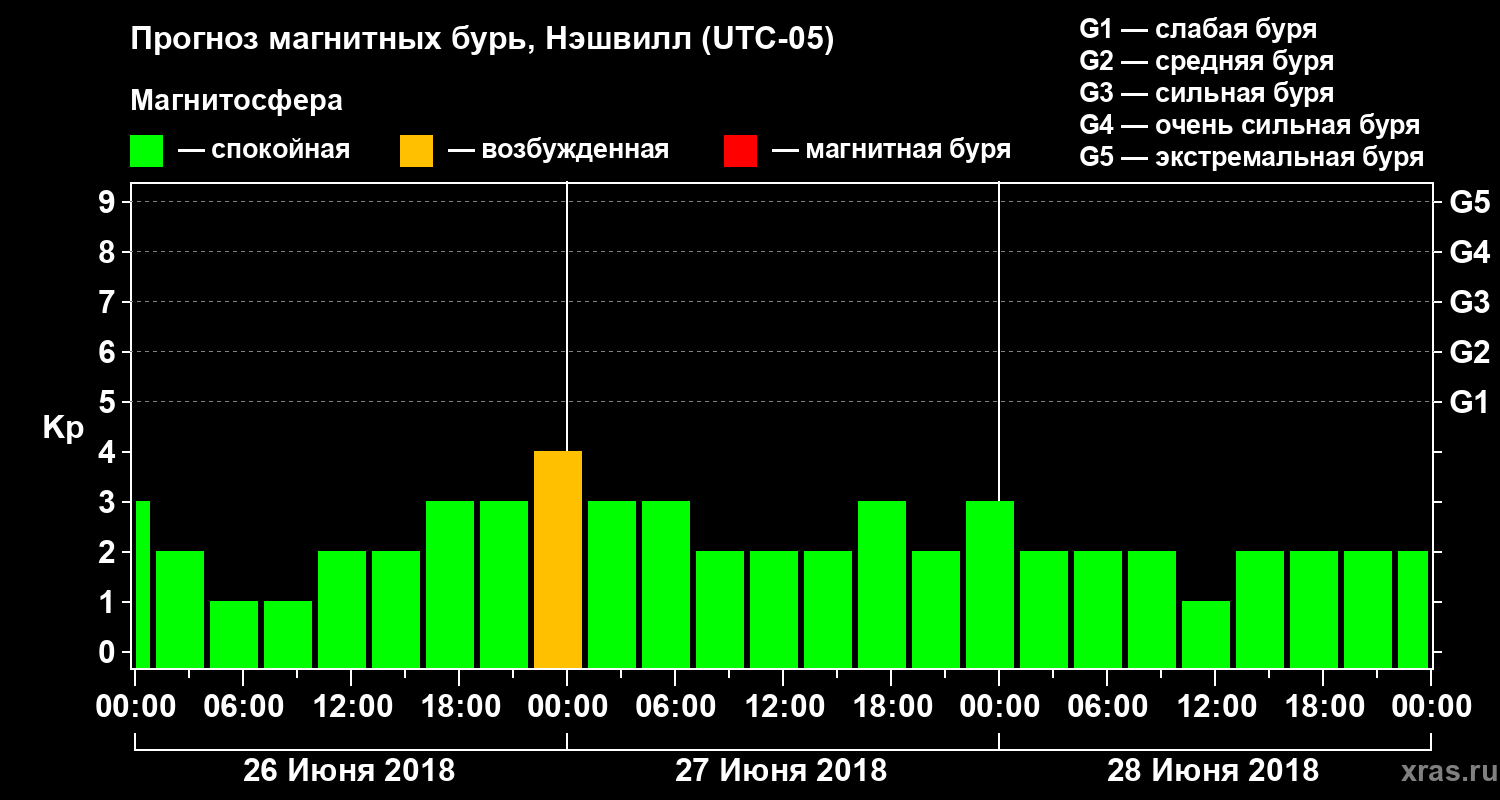 Прогноз геомагнитного индекса Kp
