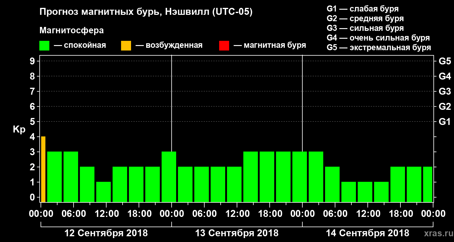 Прогноз геомагнитного индекса Kp