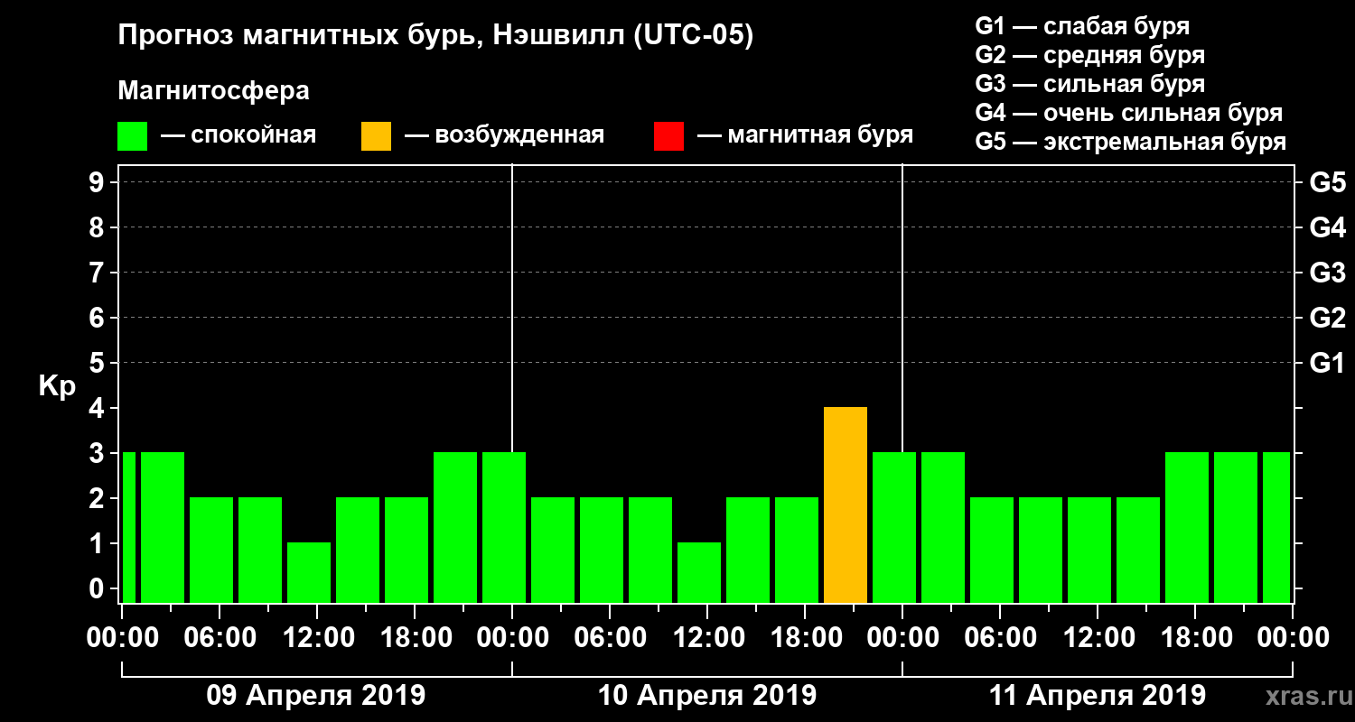 Прогноз геомагнитного индекса Kp
