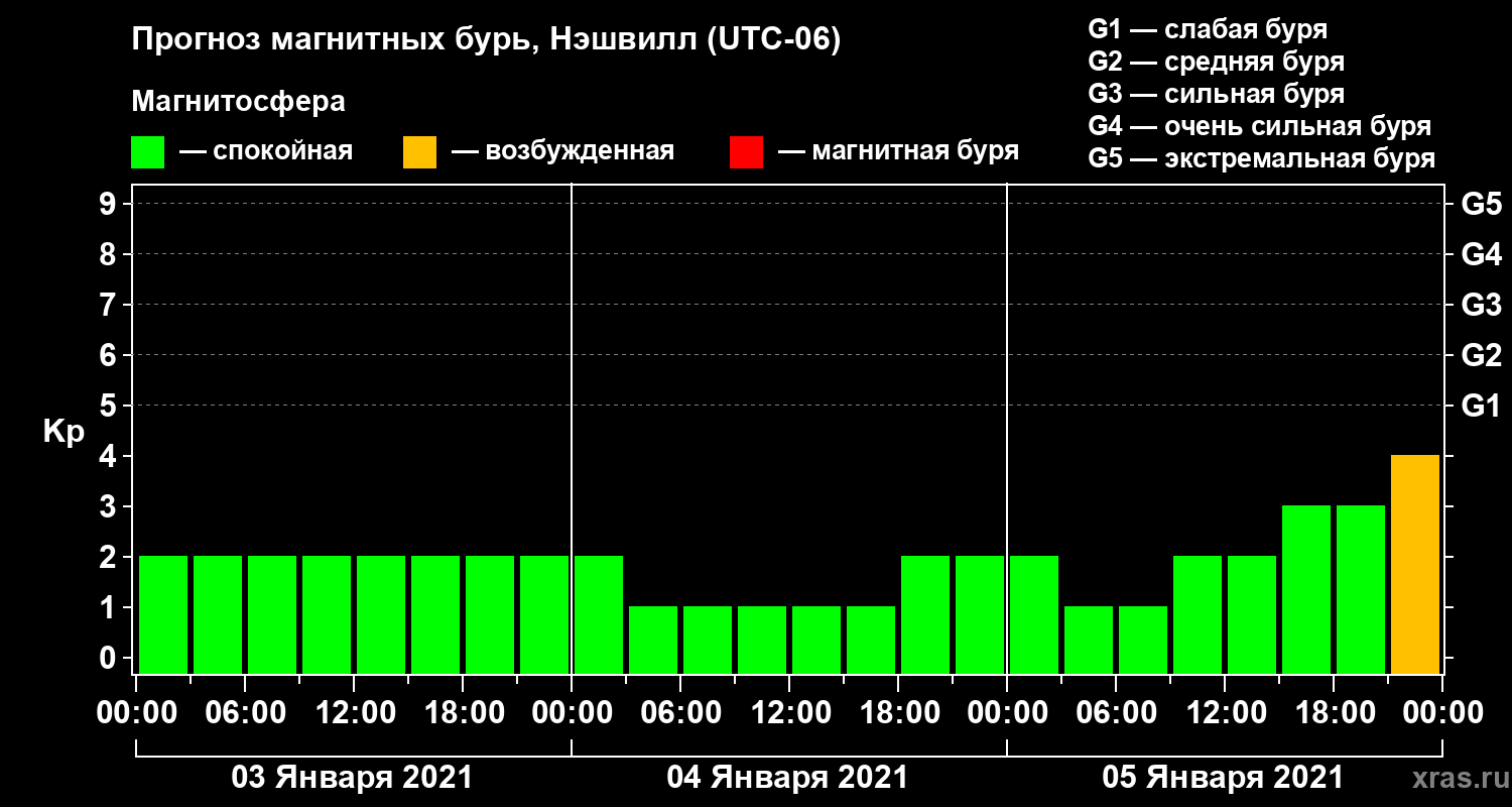 Прогноз геомагнитного индекса Kp