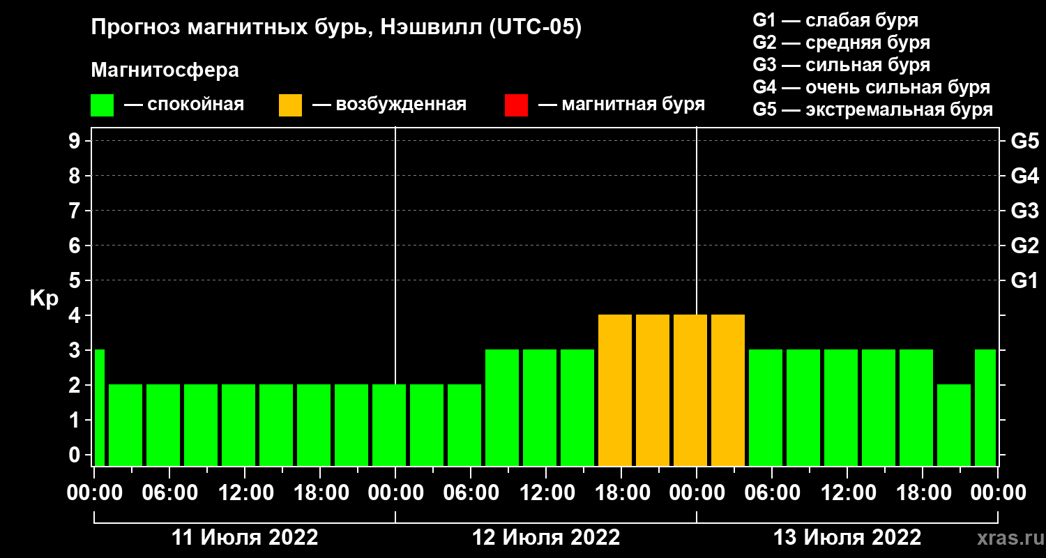 Прогноз геомагнитного индекса Kp