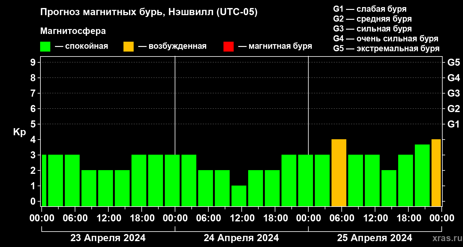 Прогноз геомагнитного индекса Kp