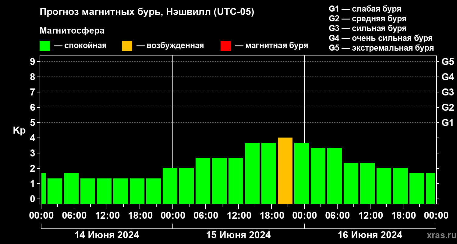 Прогноз геомагнитного индекса Kp