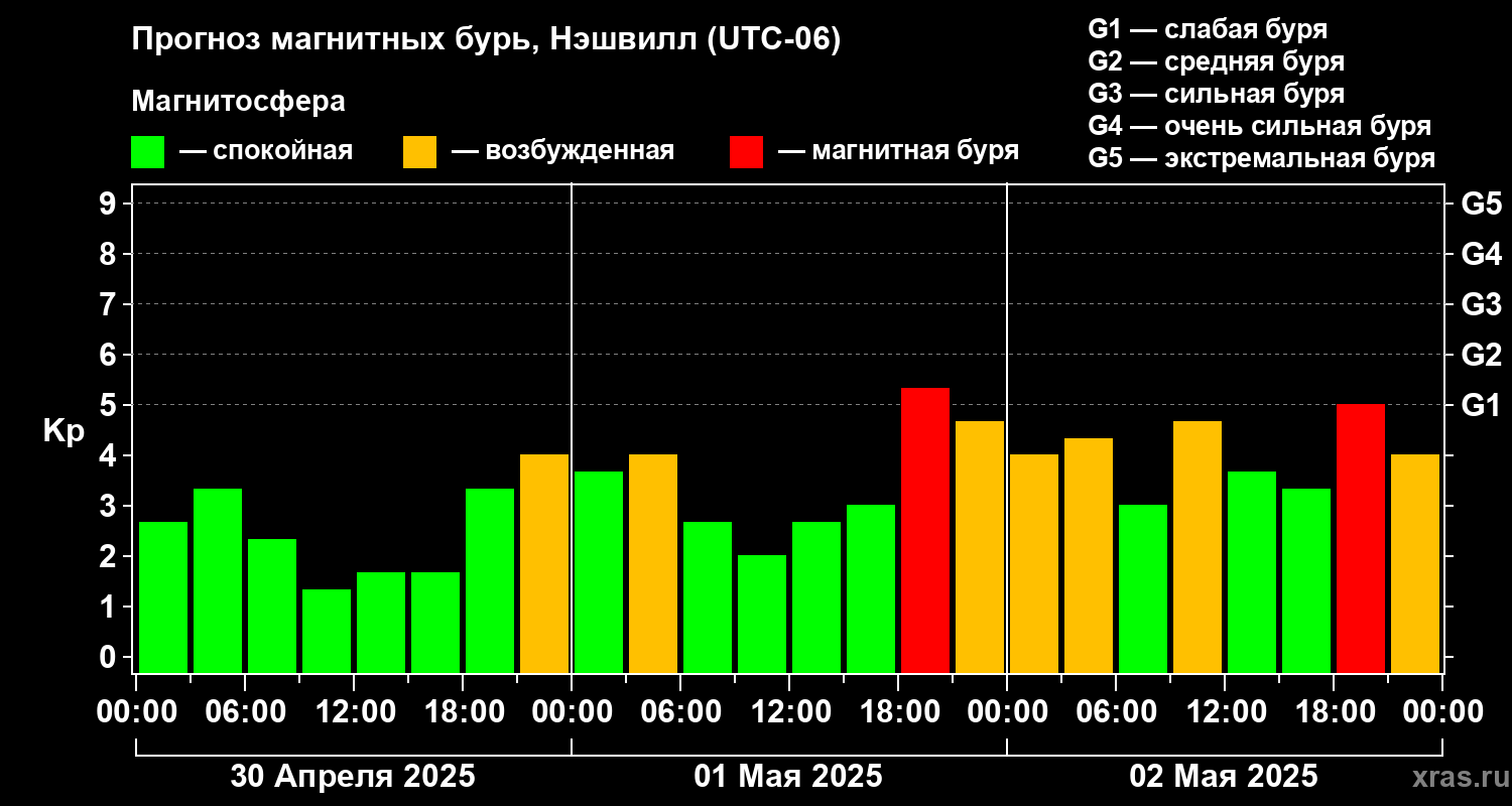 Прогноз геомагнитного индекса Kp