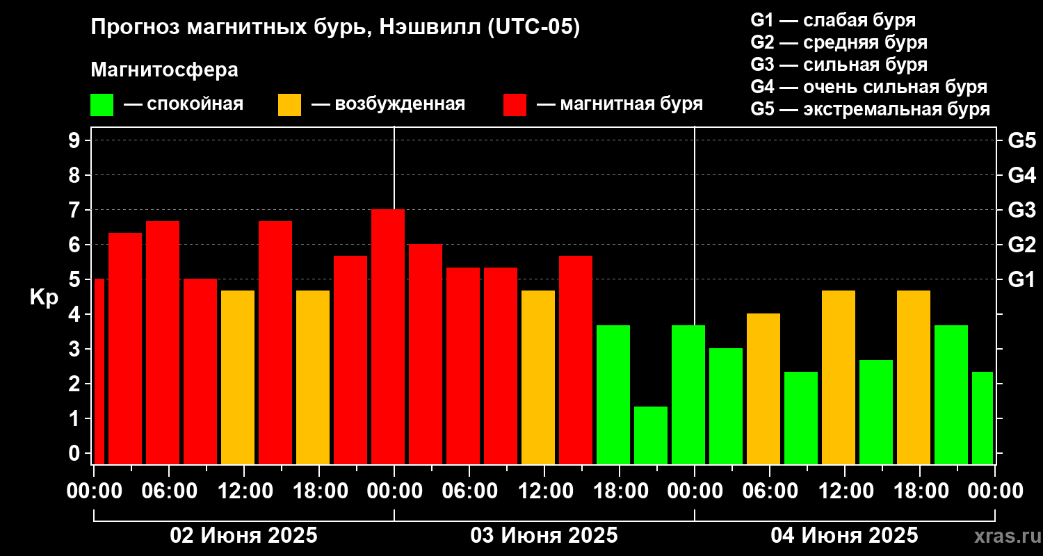Прогноз геомагнитного индекса Kp