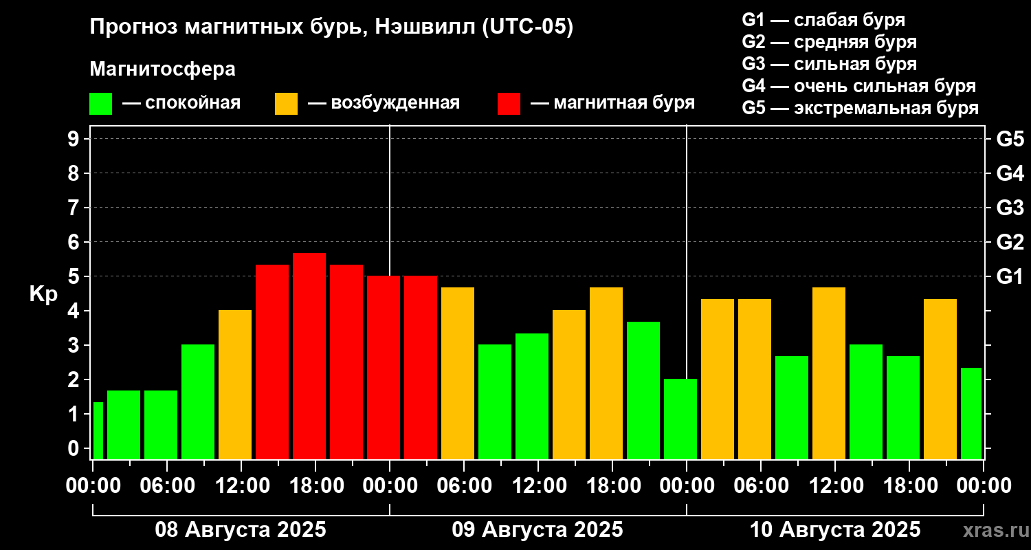 Прогноз геомагнитного индекса Kp