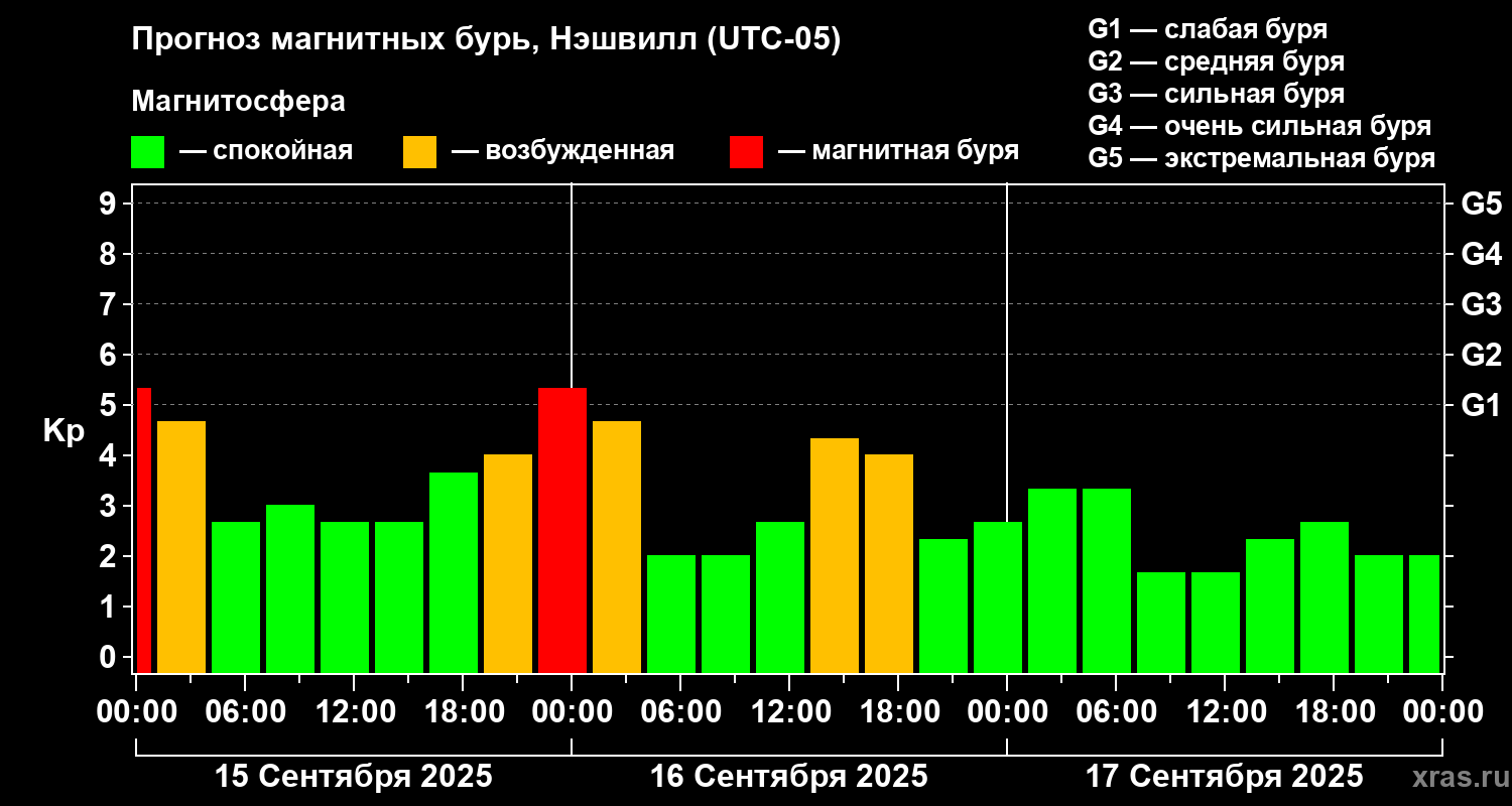 Прогноз геомагнитного индекса Kp