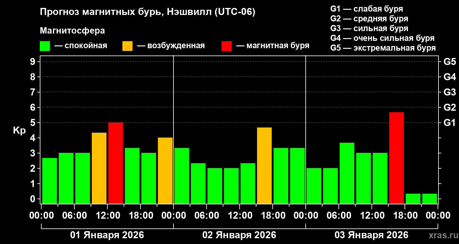 Прогноз геомагнитного индекса&nbsp;Kp