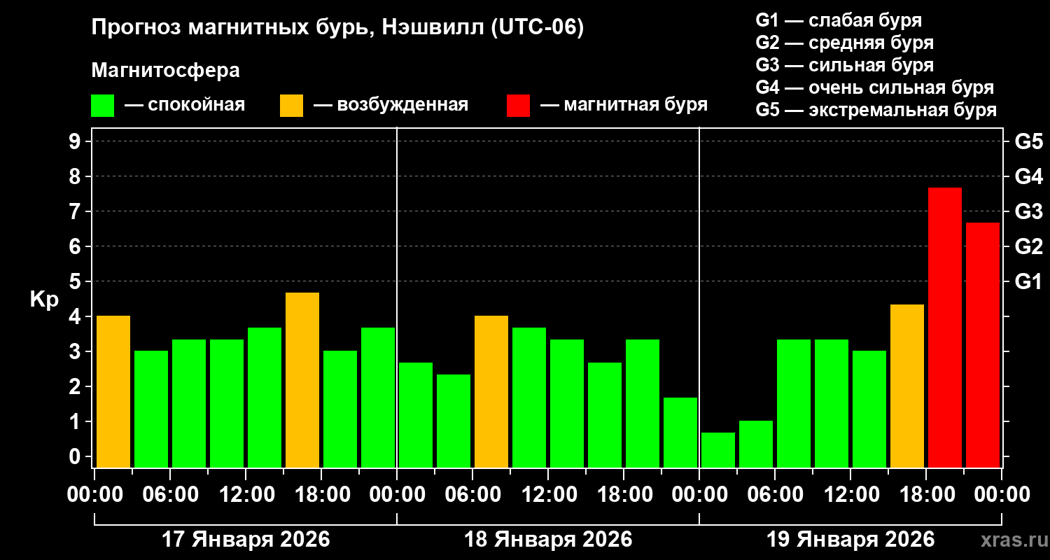 Прогноз геомагнитного индекса&nbsp;Kp
