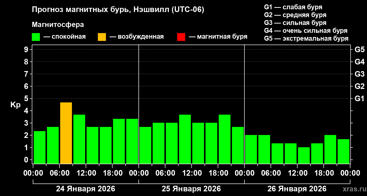 Прогноз геомагнитного индекса&nbsp;Kp