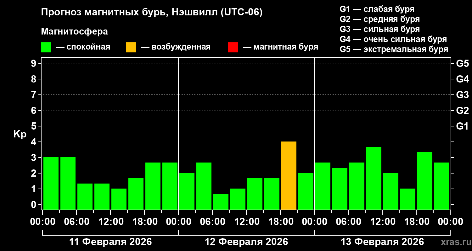 Прогноз геомагнитного индекса&nbsp;Kp
