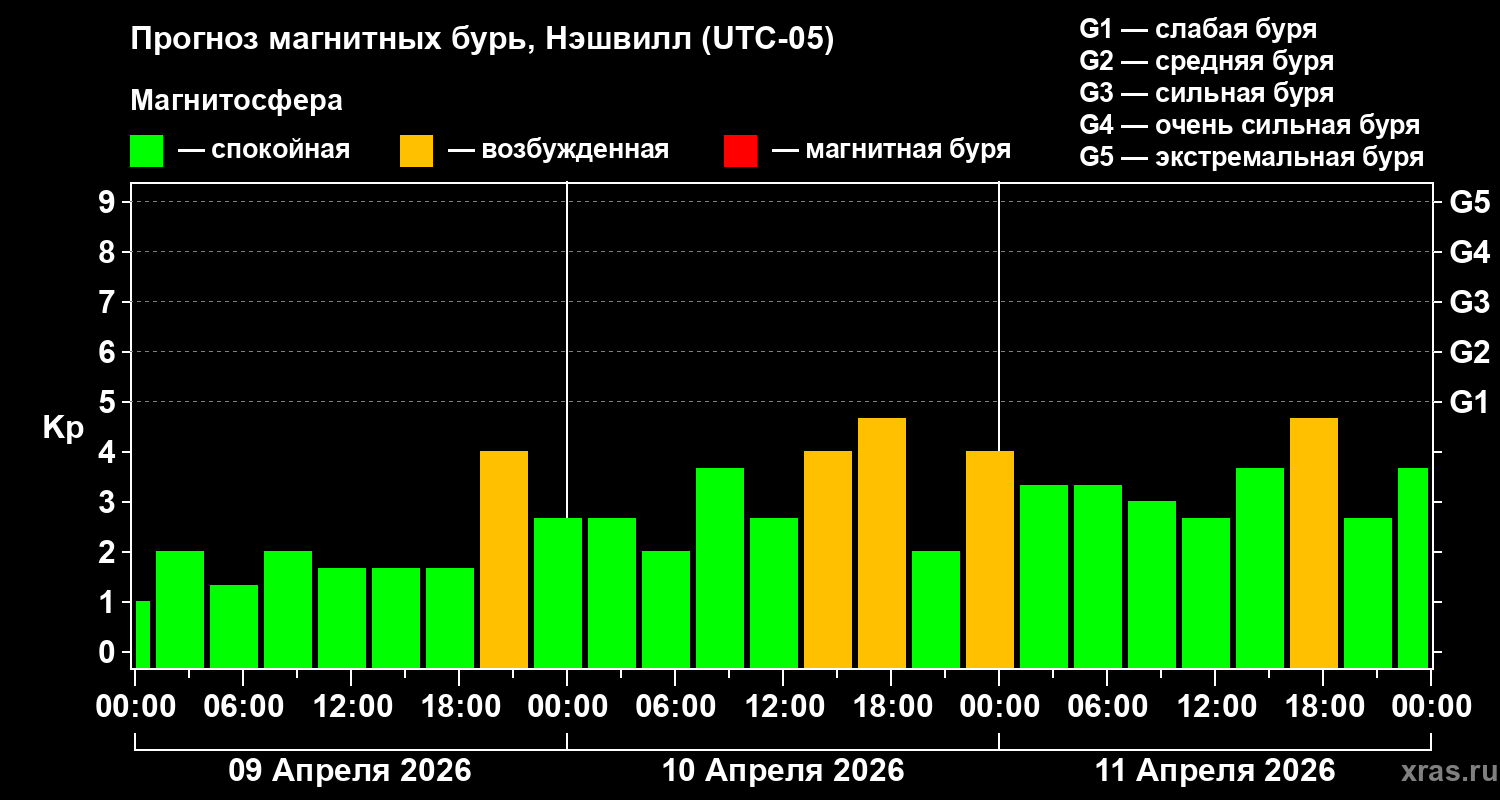 Прогноз геомагнитного индекса&nbsp;Kp