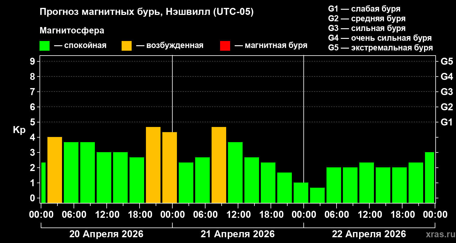 Прогноз геомагнитного индекса&nbsp;Kp