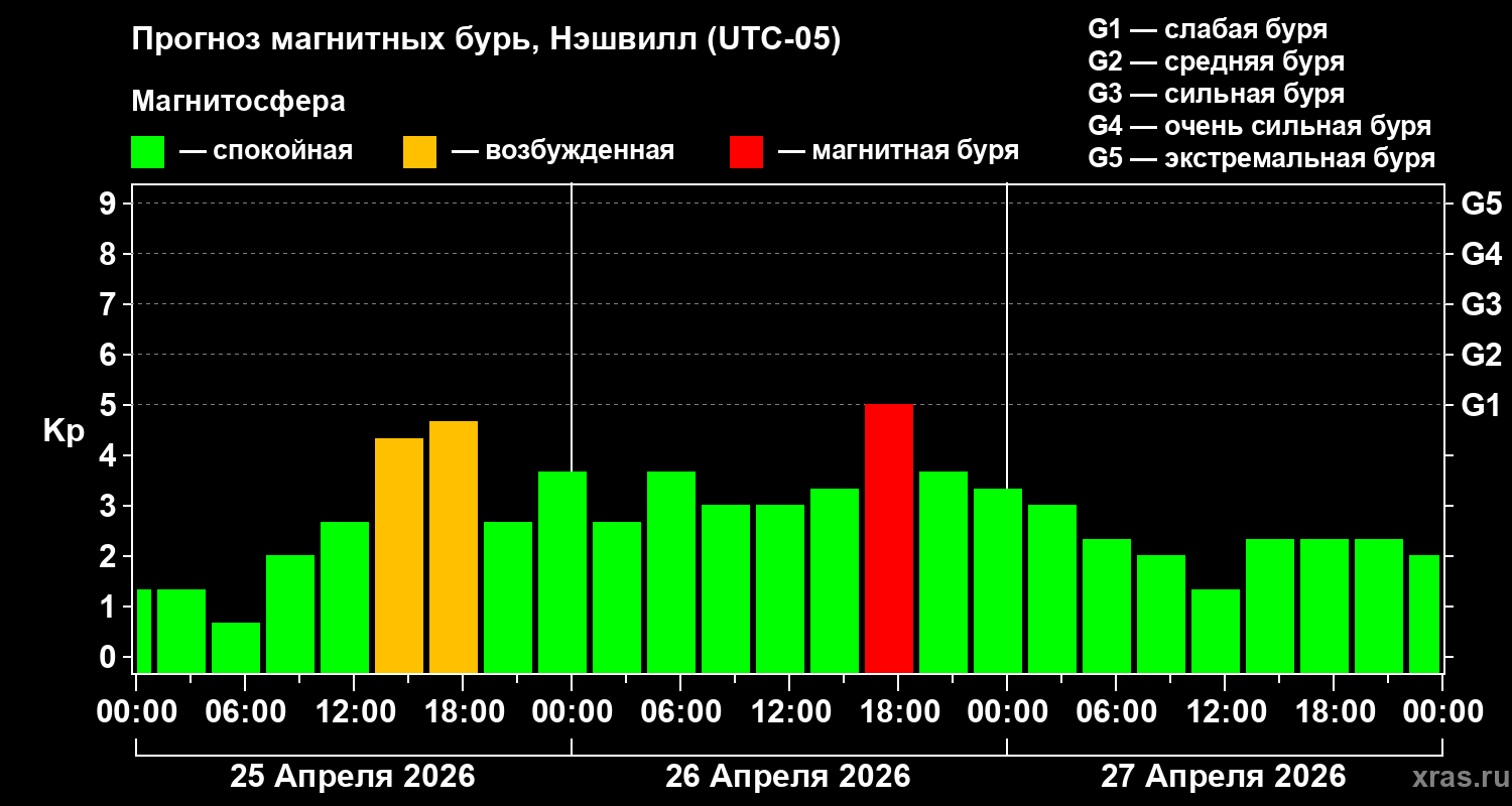 Прогноз геомагнитного индекса&nbsp;Kp