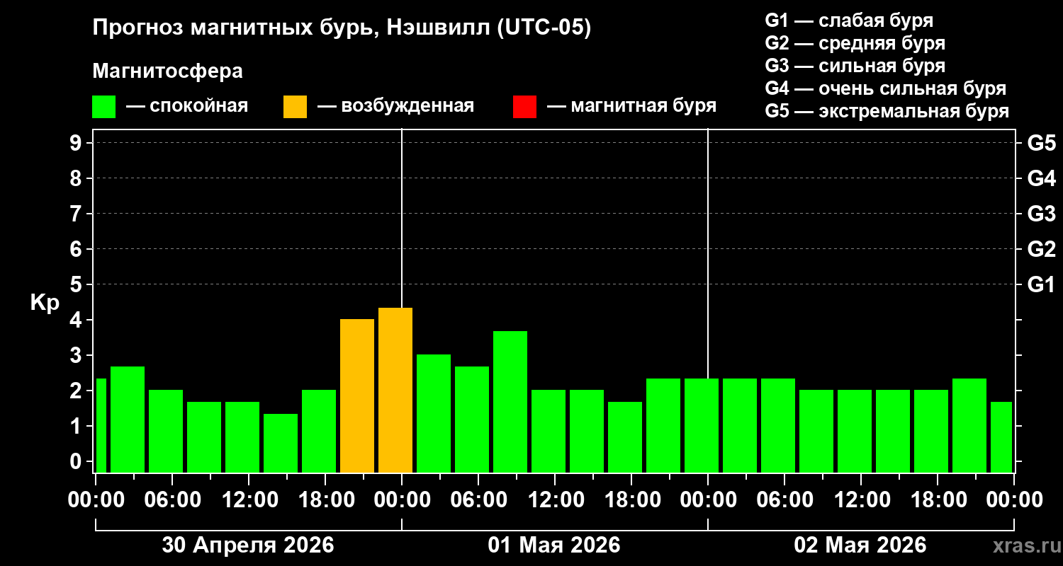 Прогноз геомагнитного индекса&nbsp;Kp