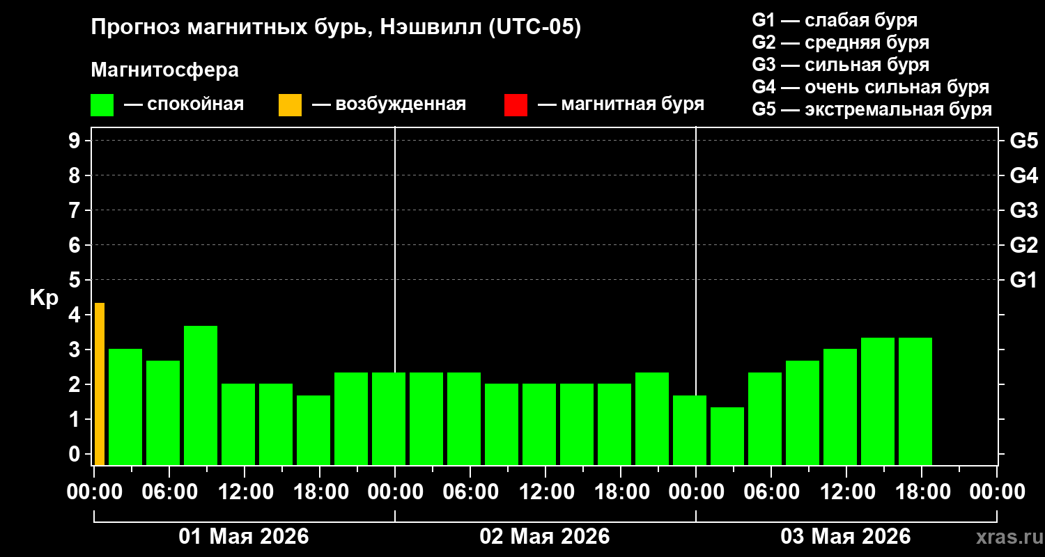 Прогноз геомагнитного индекса&nbsp;Kp