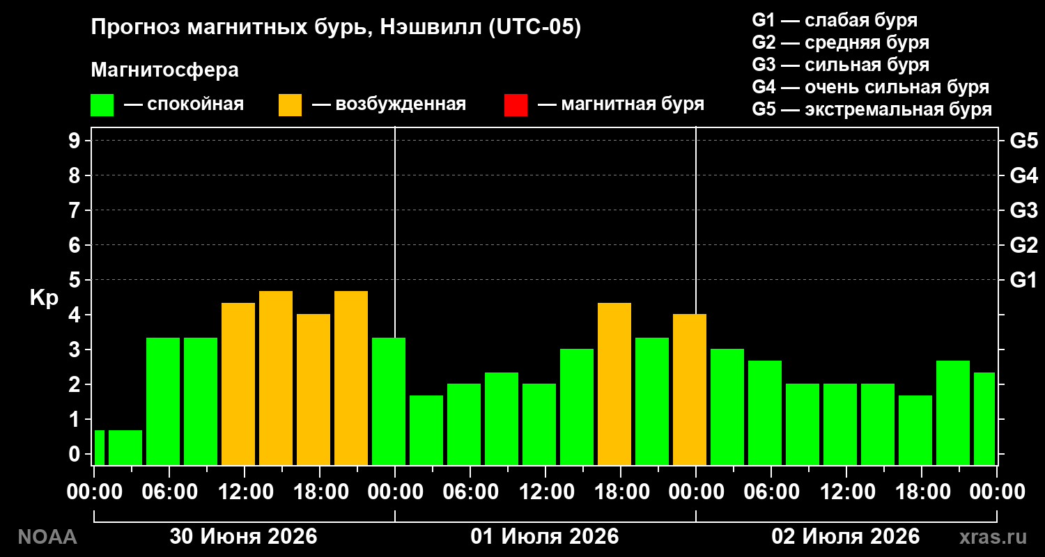 Прогноз геомагнитного индекса Kp