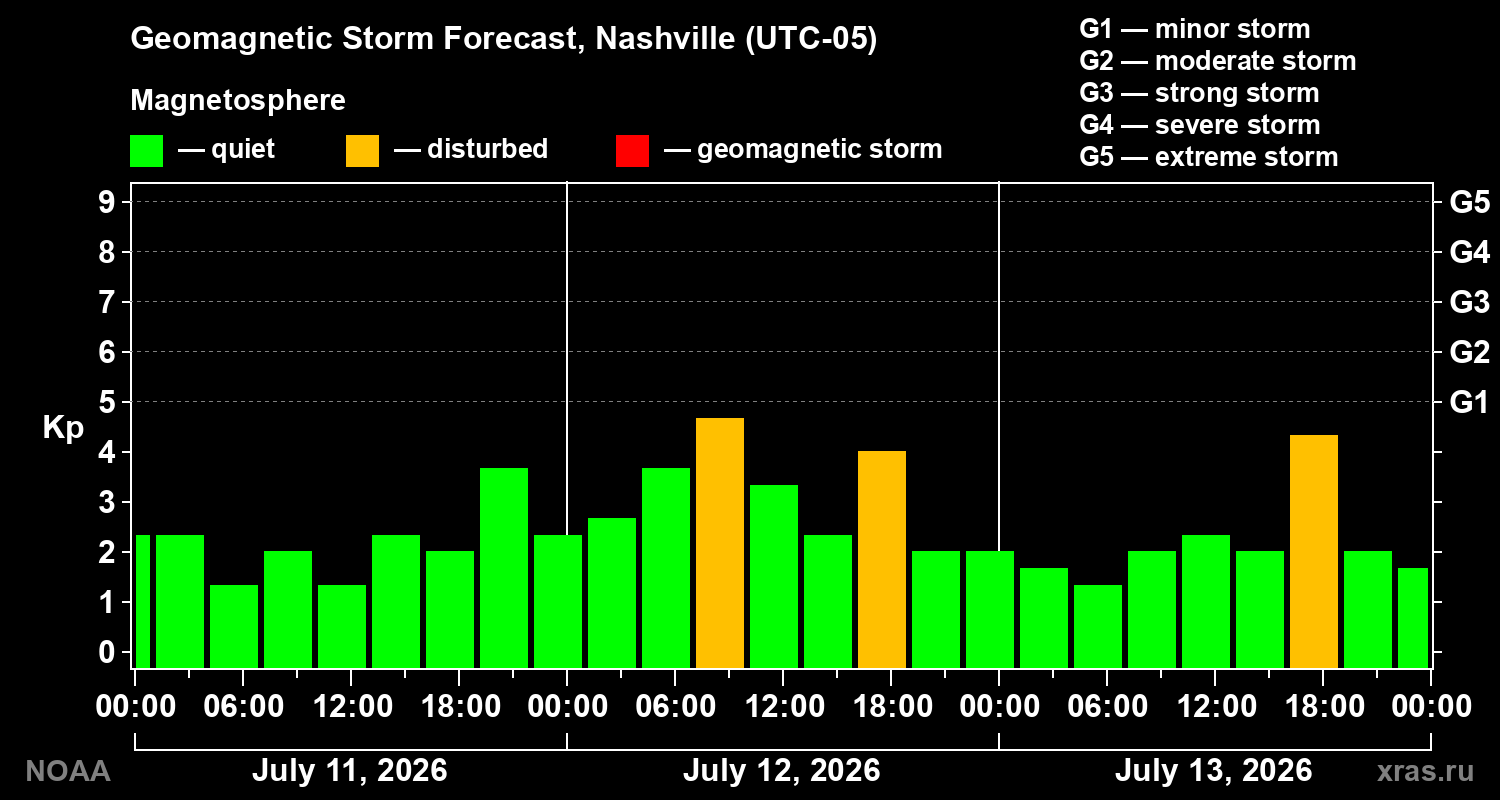Geomagnetic index Kp forecast for three days