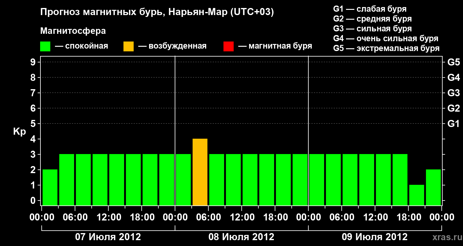 Прогноз геомагнитного индекса Kp