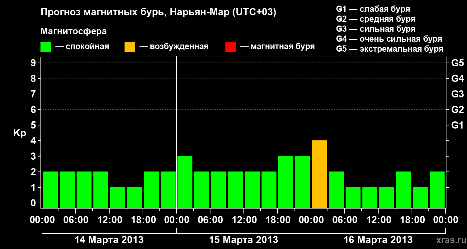 Прогноз геомагнитного индекса Kp