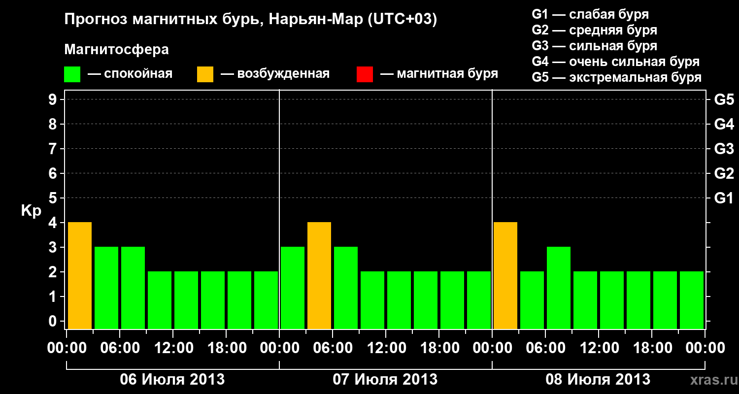 Прогноз геомагнитного индекса Kp