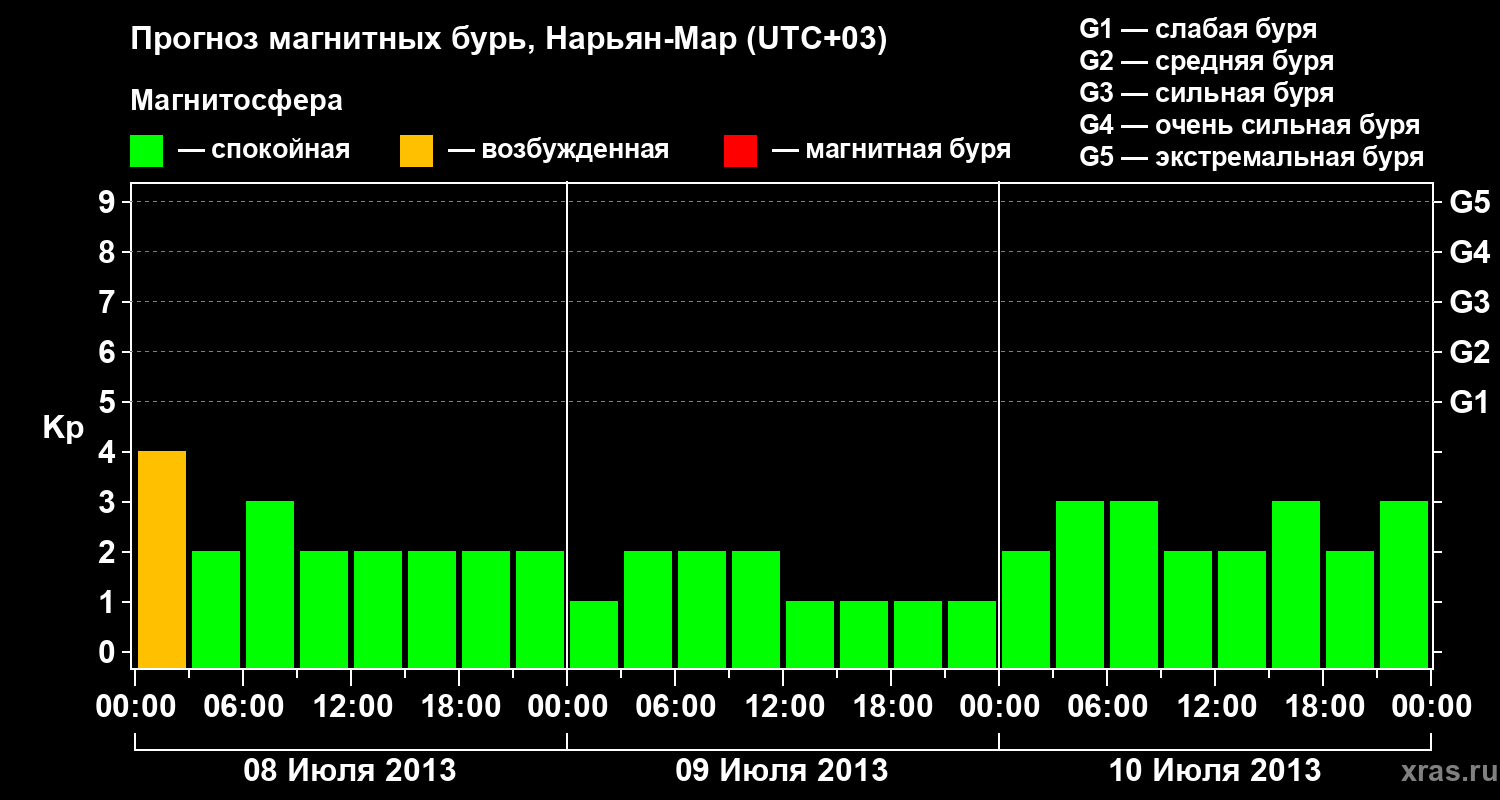 Прогноз геомагнитного индекса Kp