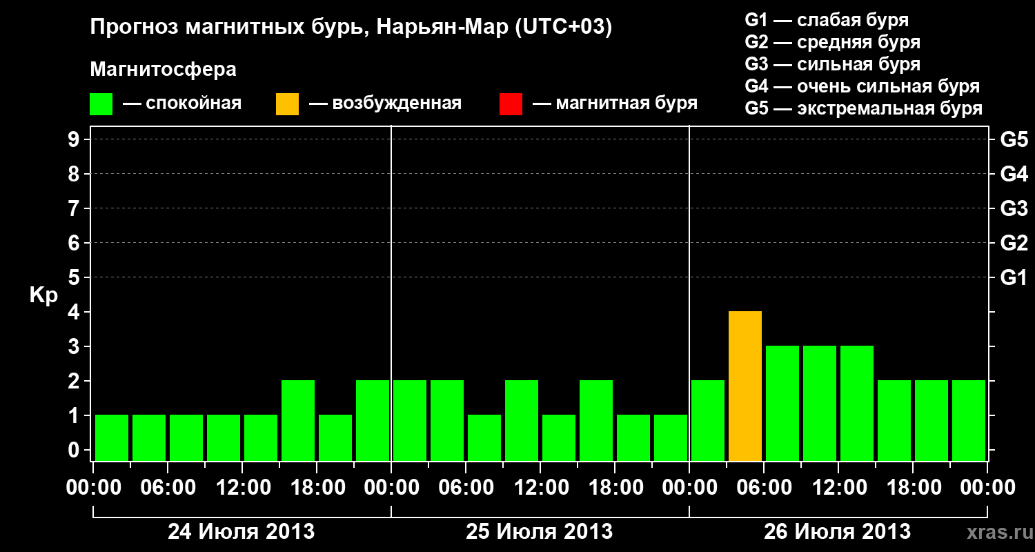 Прогноз геомагнитного индекса Kp