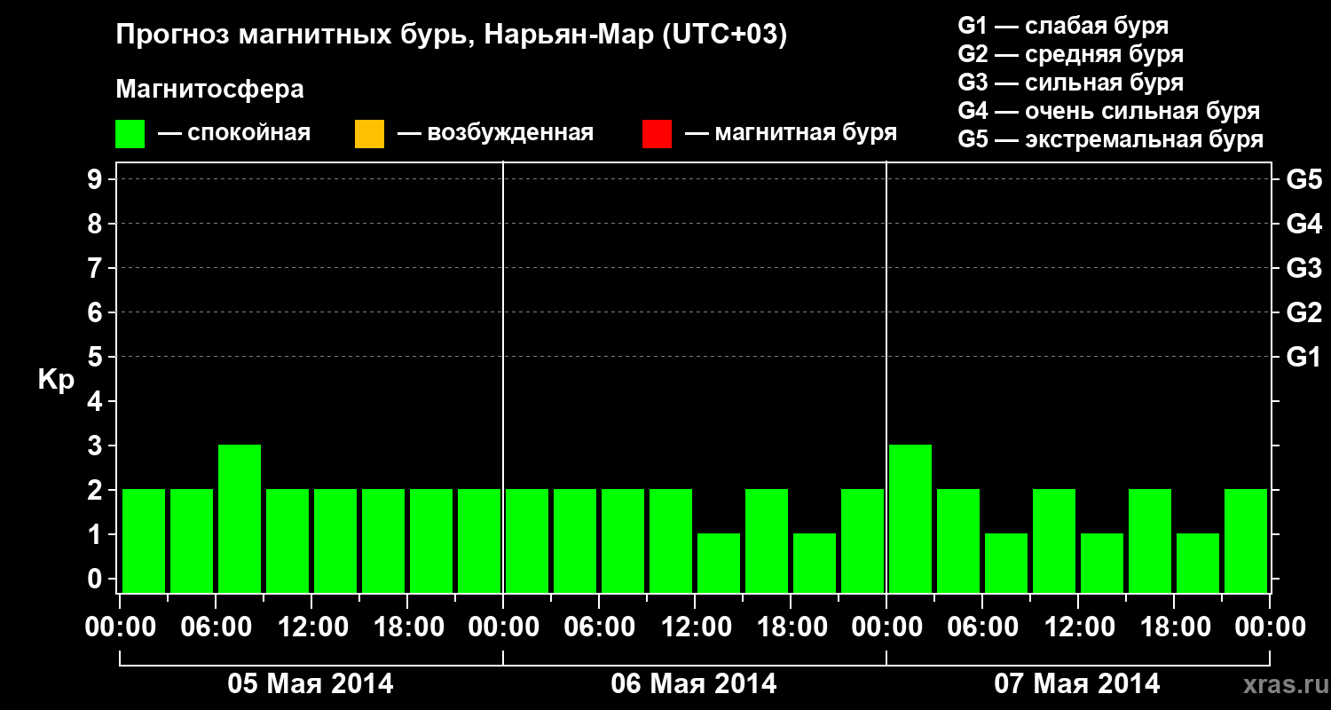 Прогноз геомагнитного индекса Kp