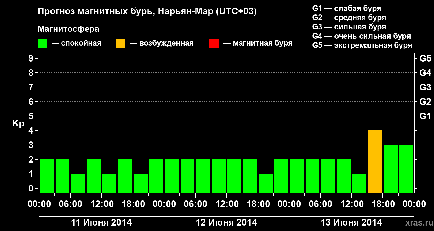 Прогноз геомагнитного индекса Kp