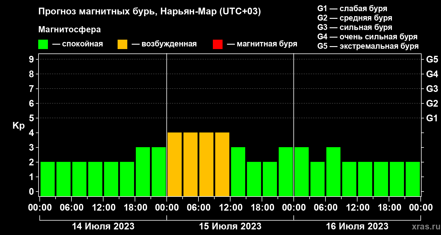 Прогноз геомагнитного индекса Kp