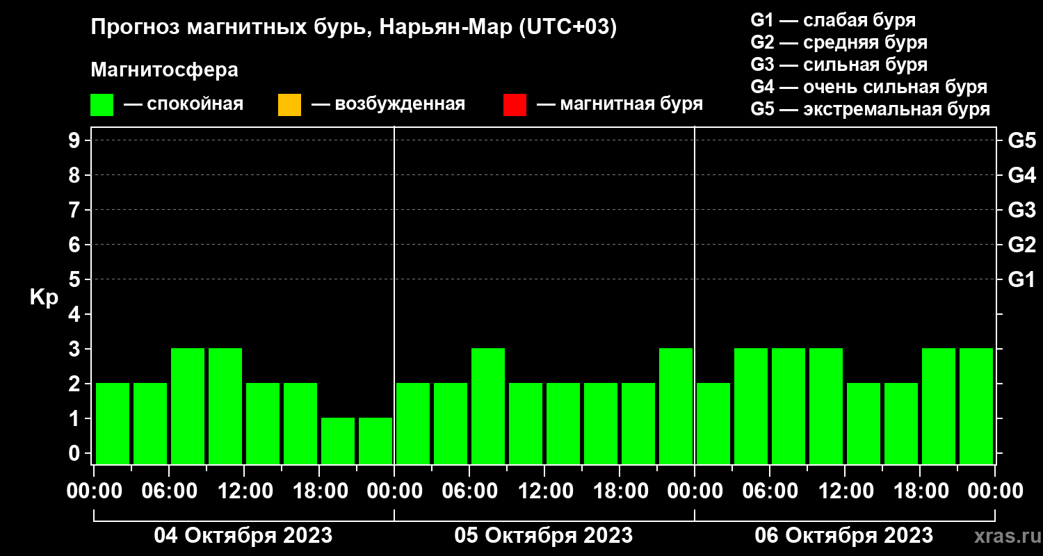 Прогноз геомагнитного индекса Kp
