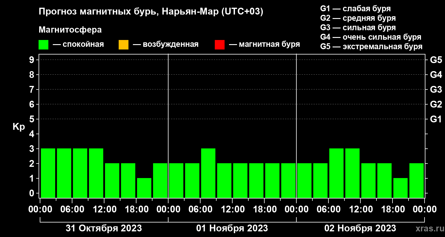 Прогноз геомагнитного индекса Kp