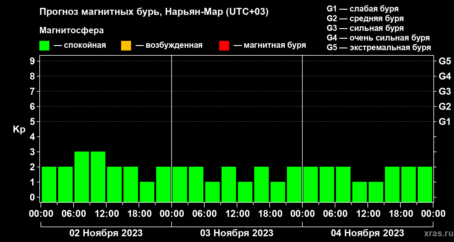 Прогноз геомагнитного индекса Kp