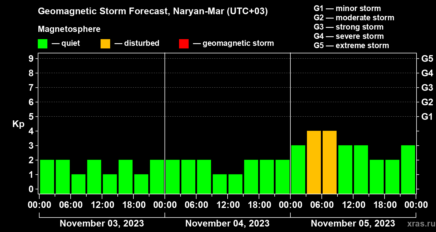Forecast of the geomagnetic index Kp