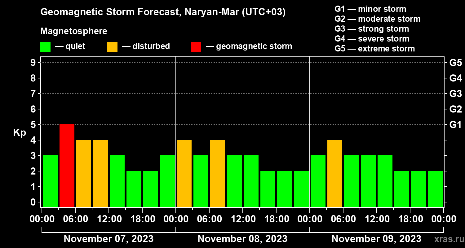 Forecast of the geomagnetic index Kp