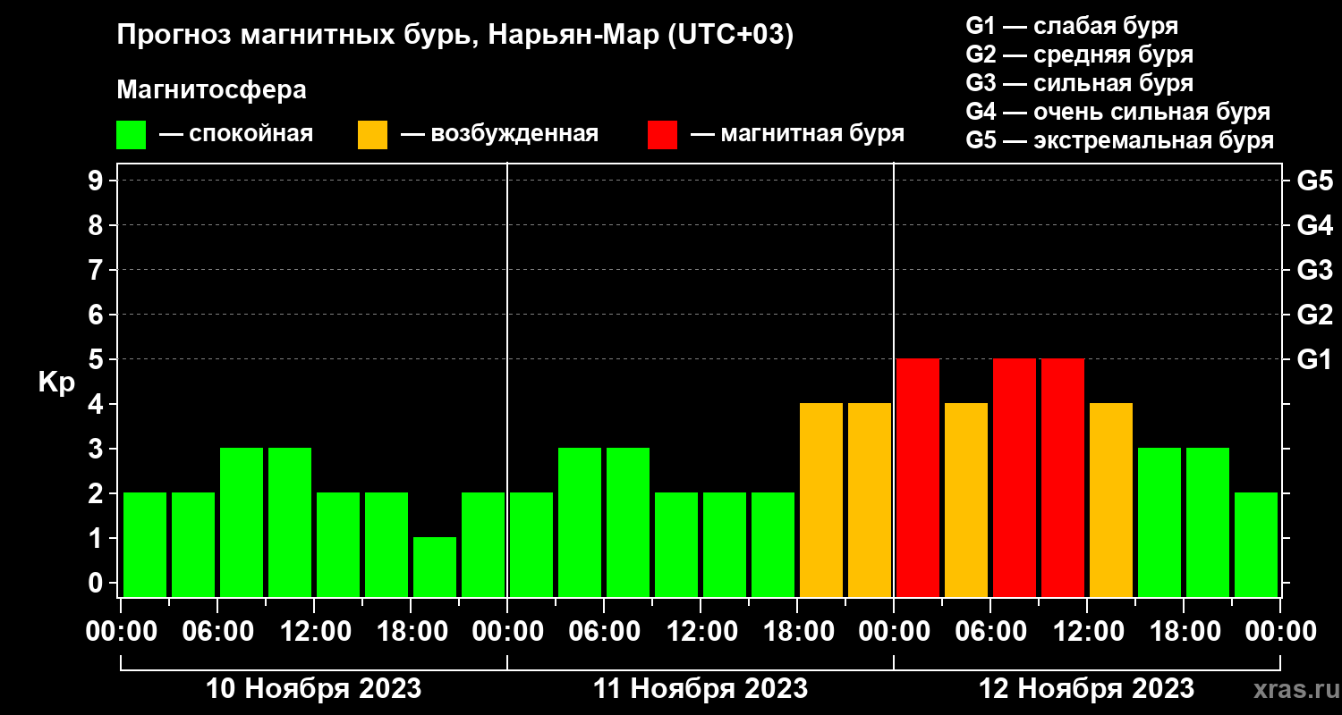 Прогноз геомагнитного индекса Kp