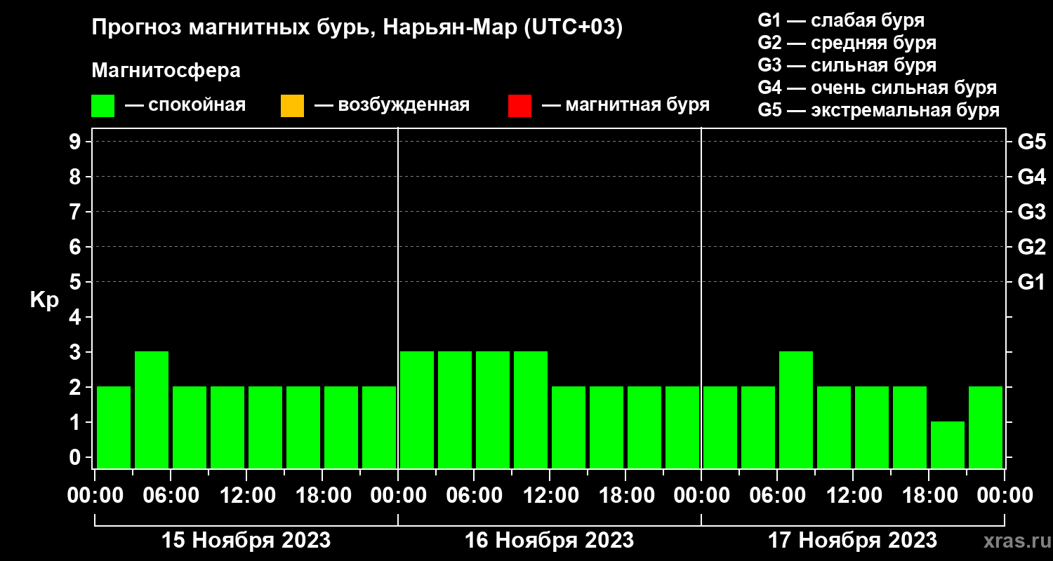 Прогноз геомагнитного индекса Kp