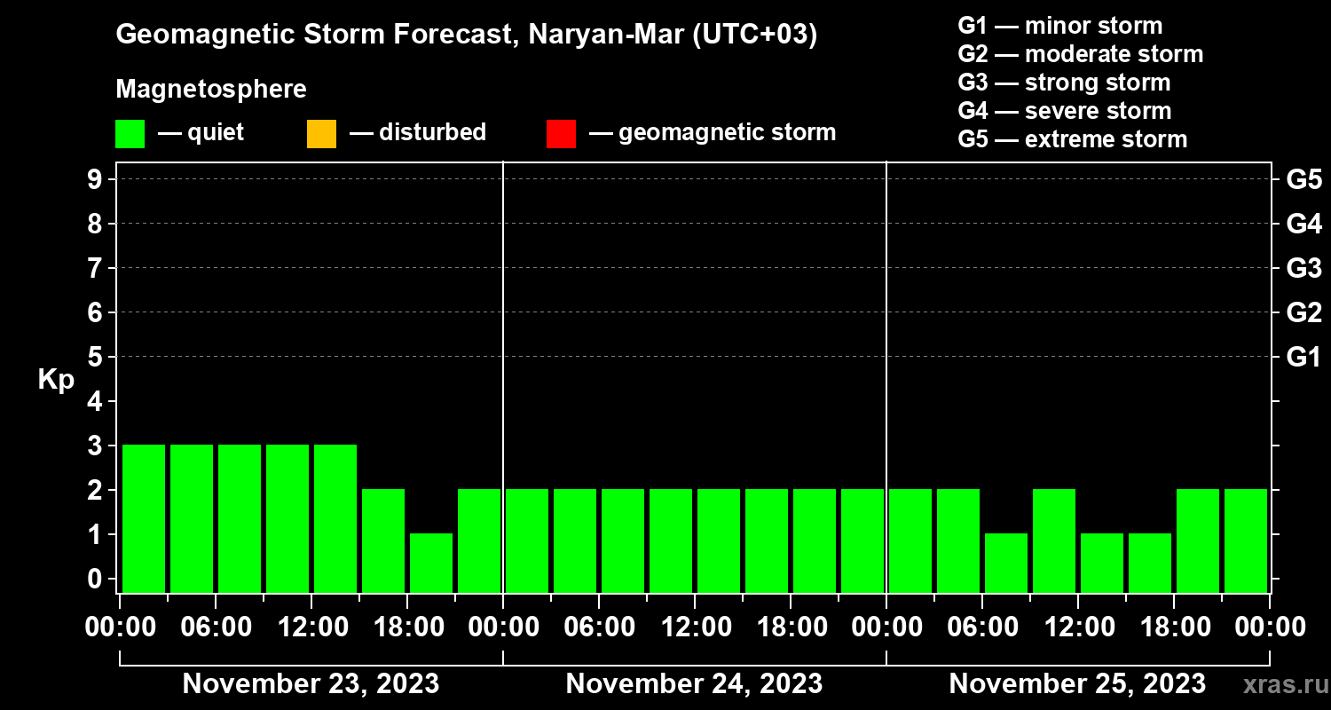 Forecast of the geomagnetic index Kp