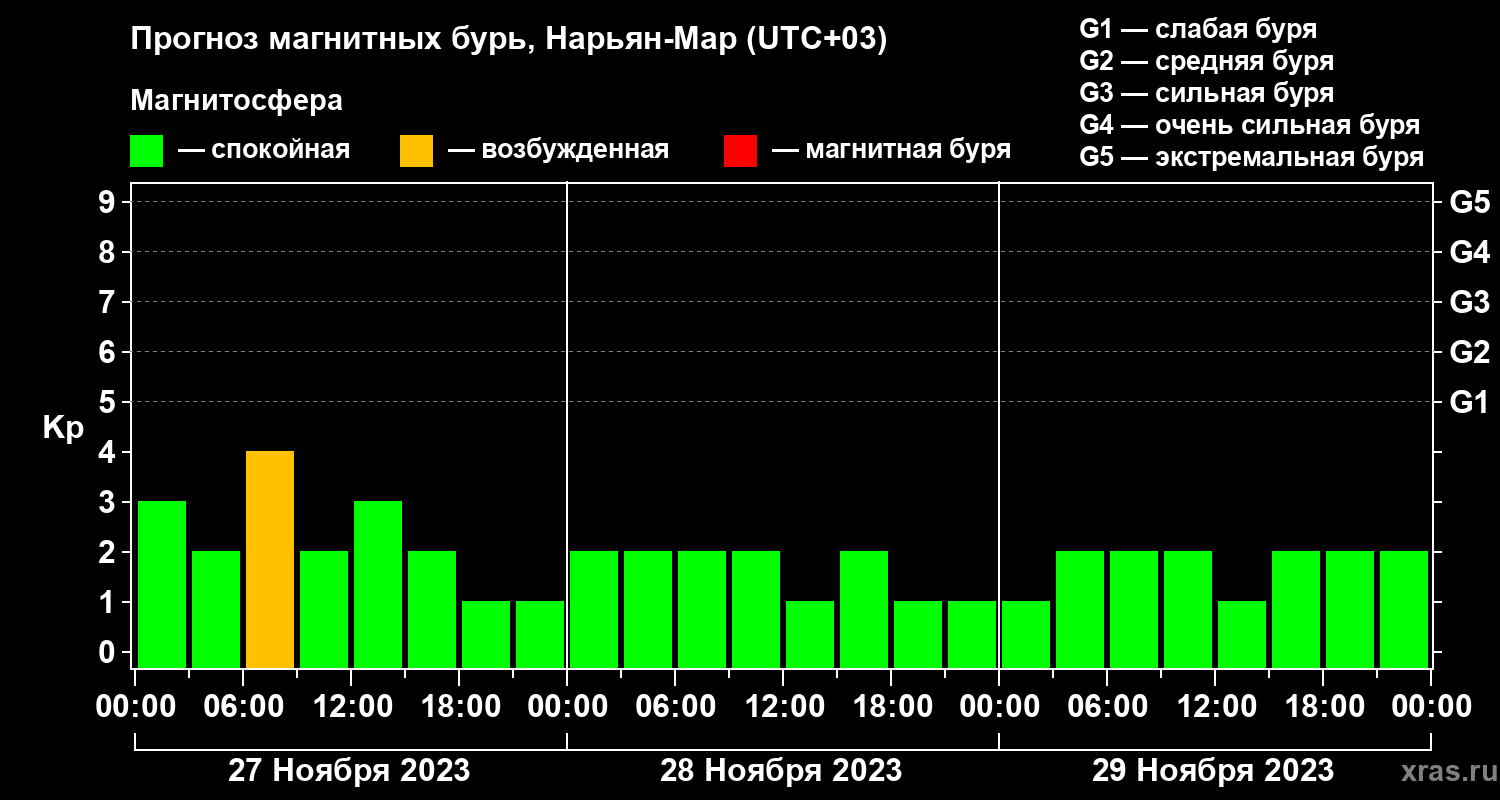 Прогноз геомагнитного индекса Kp