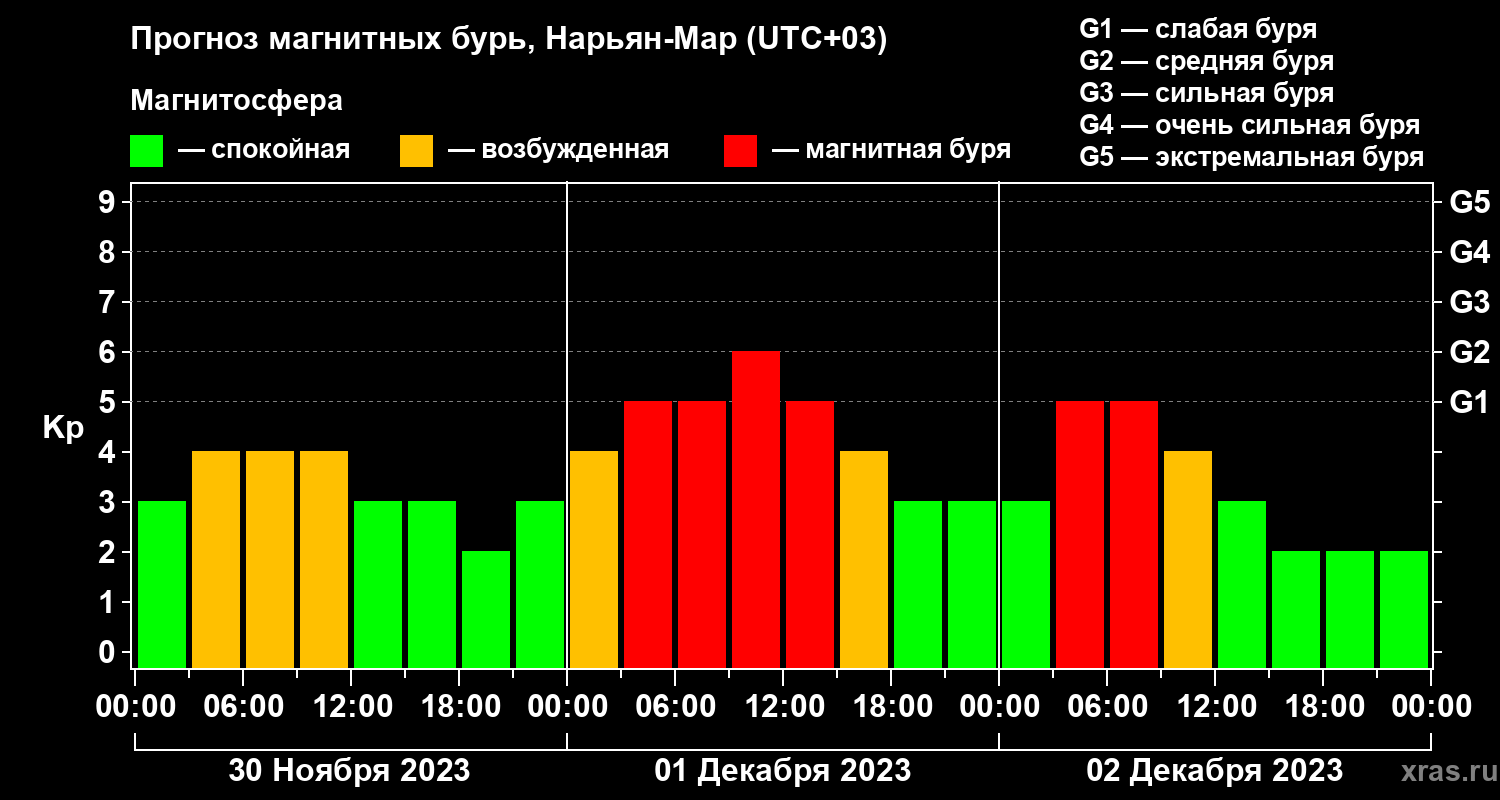 Прогноз геомагнитного индекса Kp