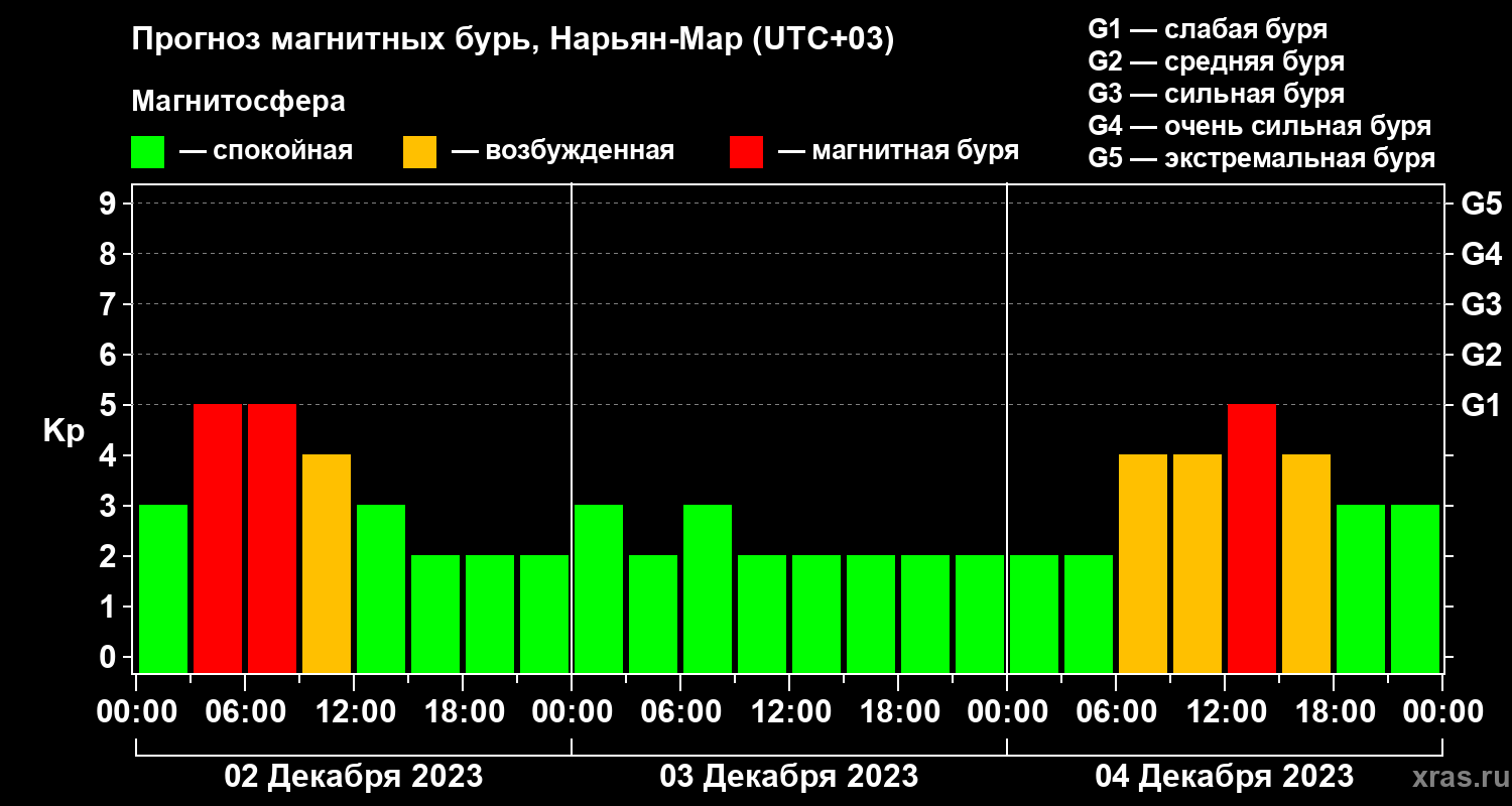 Прогноз геомагнитного индекса Kp